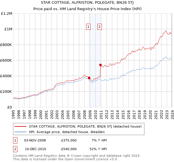STAR COTTAGE, ALFRISTON, POLEGATE, BN26 5TJ: Price paid vs HM Land Registry's House Price Index