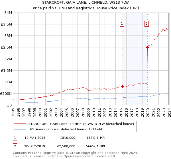 STARCROFT, GAIA LANE, LICHFIELD, WS13 7LW: Price paid vs HM Land Registry's House Price Index