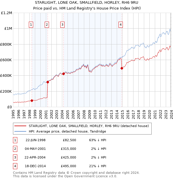 STARLIGHT, LONE OAK, SMALLFIELD, HORLEY, RH6 9RU: Price paid vs HM Land Registry's House Price Index