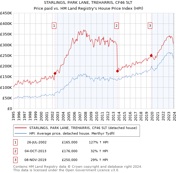 STARLINGS, PARK LANE, TREHARRIS, CF46 5LT: Price paid vs HM Land Registry's House Price Index