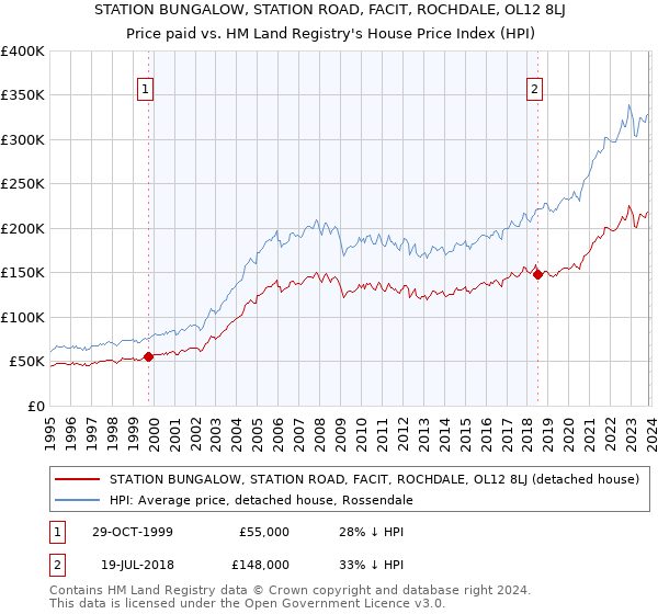 STATION BUNGALOW, STATION ROAD, FACIT, ROCHDALE, OL12 8LJ: Price paid vs HM Land Registry's House Price Index