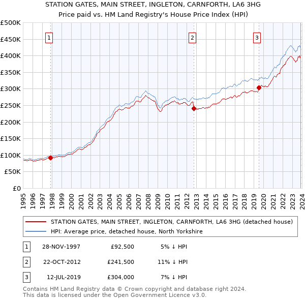 STATION GATES, MAIN STREET, INGLETON, CARNFORTH, LA6 3HG: Price paid vs HM Land Registry's House Price Index