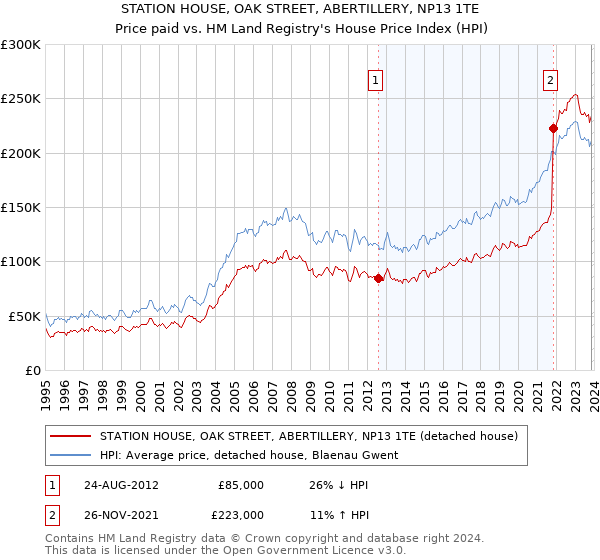 STATION HOUSE, OAK STREET, ABERTILLERY, NP13 1TE: Price paid vs HM Land Registry's House Price Index