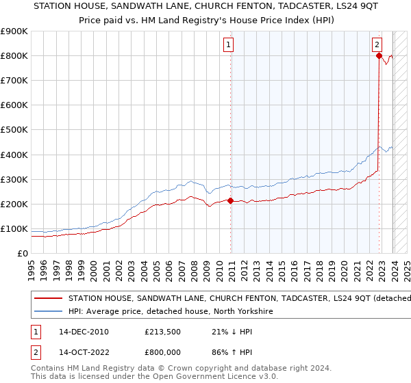 STATION HOUSE, SANDWATH LANE, CHURCH FENTON, TADCASTER, LS24 9QT: Price paid vs HM Land Registry's House Price Index