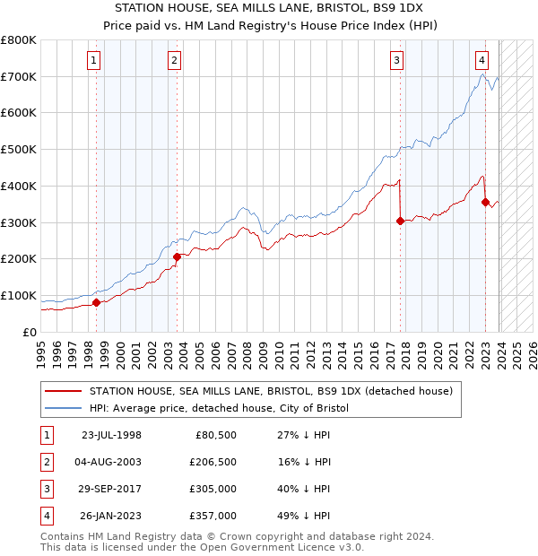 STATION HOUSE, SEA MILLS LANE, BRISTOL, BS9 1DX: Price paid vs HM Land Registry's House Price Index