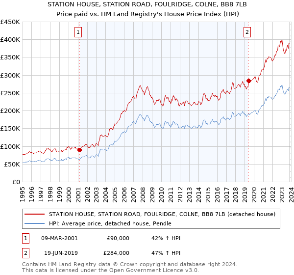 STATION HOUSE, STATION ROAD, FOULRIDGE, COLNE, BB8 7LB: Price paid vs HM Land Registry's House Price Index