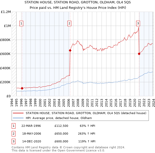 STATION HOUSE, STATION ROAD, GROTTON, OLDHAM, OL4 5QS: Price paid vs HM Land Registry's House Price Index