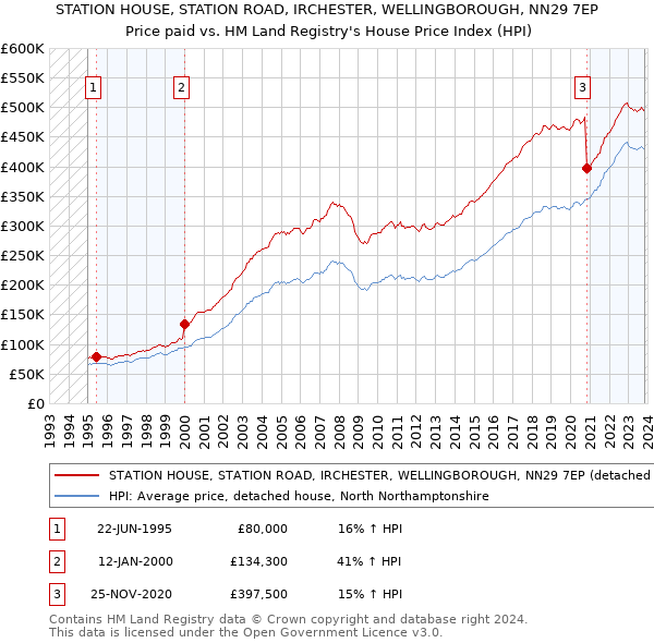 STATION HOUSE, STATION ROAD, IRCHESTER, WELLINGBOROUGH, NN29 7EP: Price paid vs HM Land Registry's House Price Index