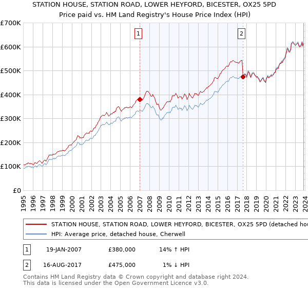 STATION HOUSE, STATION ROAD, LOWER HEYFORD, BICESTER, OX25 5PD: Price paid vs HM Land Registry's House Price Index