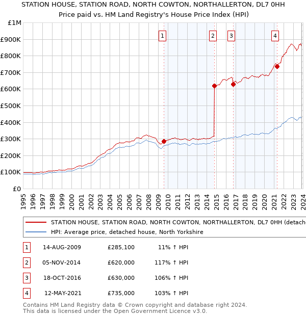 STATION HOUSE, STATION ROAD, NORTH COWTON, NORTHALLERTON, DL7 0HH: Price paid vs HM Land Registry's House Price Index