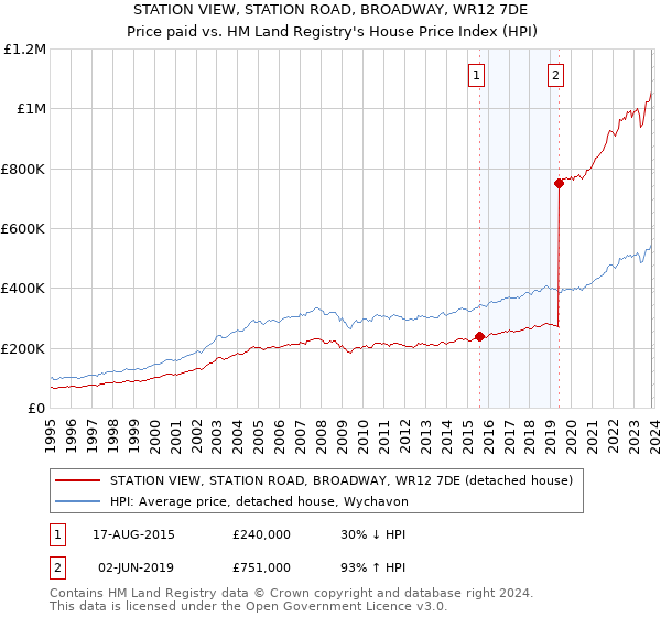 STATION VIEW, STATION ROAD, BROADWAY, WR12 7DE: Price paid vs HM Land Registry's House Price Index