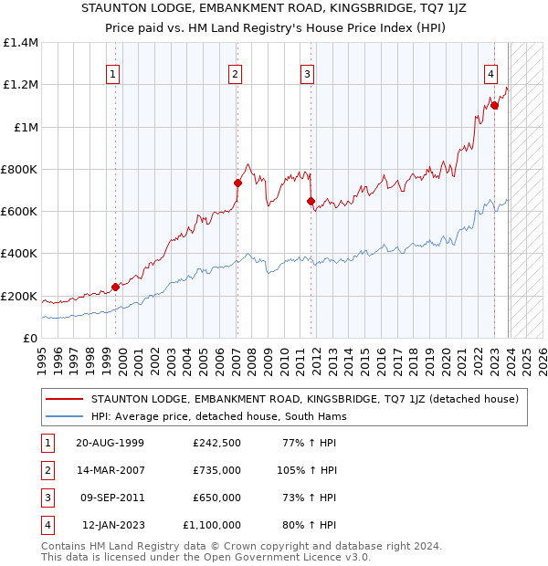 STAUNTON LODGE, EMBANKMENT ROAD, KINGSBRIDGE, TQ7 1JZ: Price paid vs HM Land Registry's House Price Index