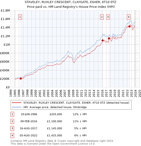 STAVELEY, RUXLEY CRESCENT, CLAYGATE, ESHER, KT10 0TZ: Price paid vs HM Land Registry's House Price Index