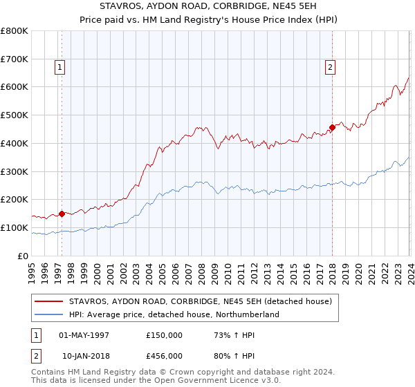 STAVROS, AYDON ROAD, CORBRIDGE, NE45 5EH: Price paid vs HM Land Registry's House Price Index