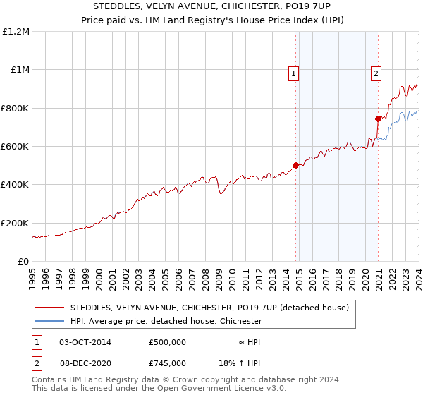 STEDDLES, VELYN AVENUE, CHICHESTER, PO19 7UP: Price paid vs HM Land Registry's House Price Index