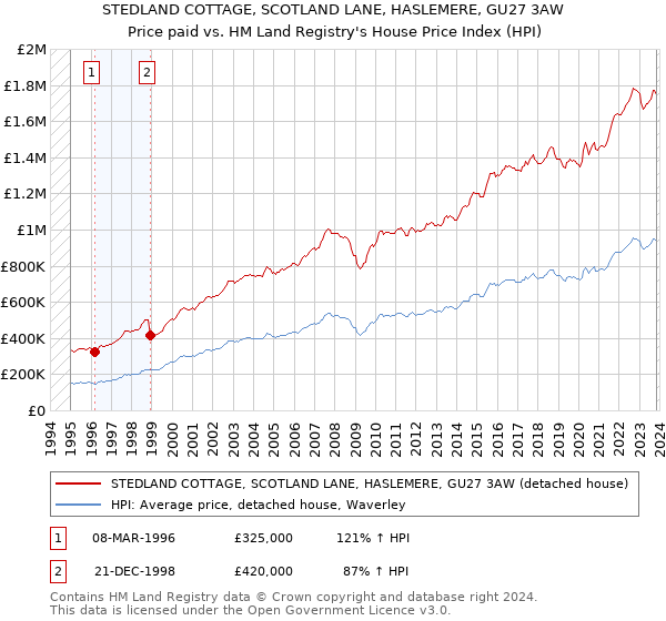 STEDLAND COTTAGE, SCOTLAND LANE, HASLEMERE, GU27 3AW: Price paid vs HM Land Registry's House Price Index