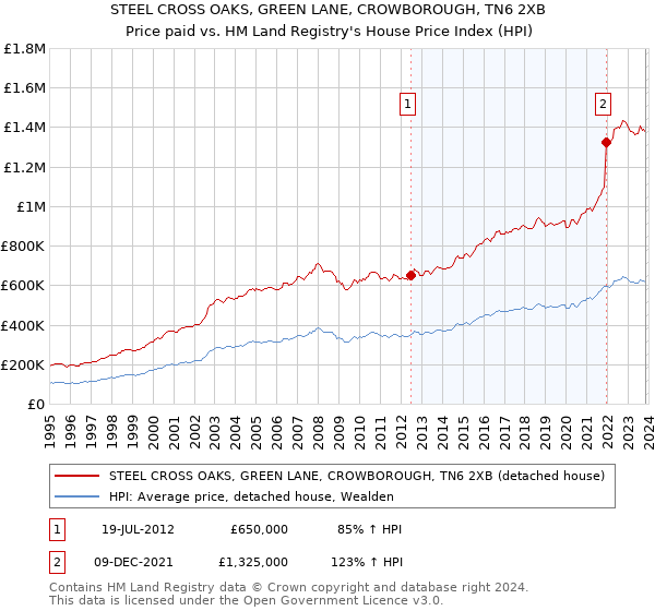 STEEL CROSS OAKS, GREEN LANE, CROWBOROUGH, TN6 2XB: Price paid vs HM Land Registry's House Price Index