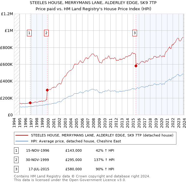 STEELES HOUSE, MERRYMANS LANE, ALDERLEY EDGE, SK9 7TP: Price paid vs HM Land Registry's House Price Index