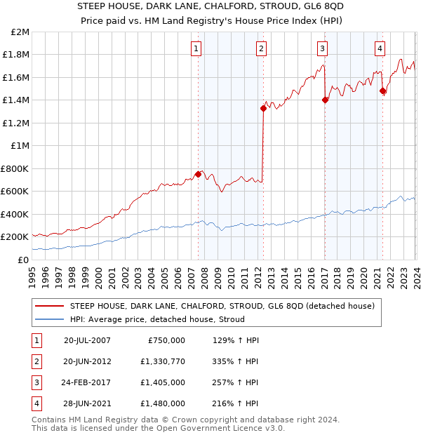 STEEP HOUSE, DARK LANE, CHALFORD, STROUD, GL6 8QD: Price paid vs HM Land Registry's House Price Index