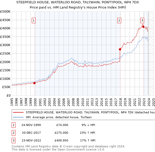 STEEPFIELD HOUSE, WATERLOO ROAD, TALYWAIN, PONTYPOOL, NP4 7DX: Price paid vs HM Land Registry's House Price Index