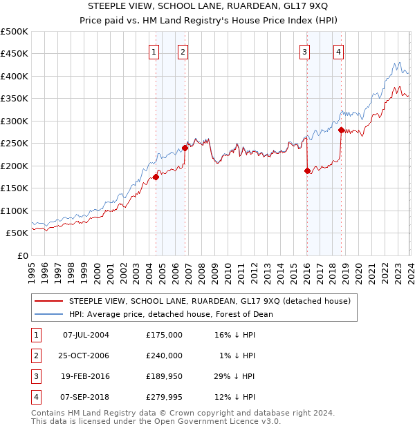 STEEPLE VIEW, SCHOOL LANE, RUARDEAN, GL17 9XQ: Price paid vs HM Land Registry's House Price Index