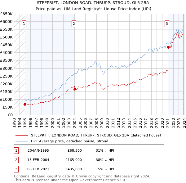 STEEPRIFT, LONDON ROAD, THRUPP, STROUD, GL5 2BA: Price paid vs HM Land Registry's House Price Index