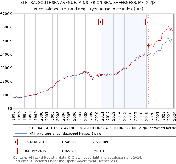 STELIKA, SOUTHSEA AVENUE, MINSTER ON SEA, SHEERNESS, ME12 2JX: Price paid vs HM Land Registry's House Price Index