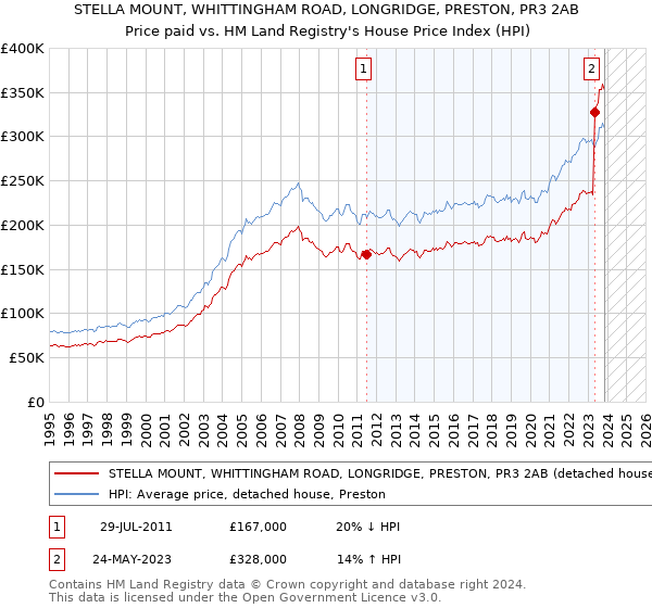 STELLA MOUNT, WHITTINGHAM ROAD, LONGRIDGE, PRESTON, PR3 2AB: Price paid vs HM Land Registry's House Price Index
