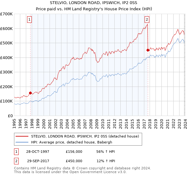 STELVIO, LONDON ROAD, IPSWICH, IP2 0SS: Price paid vs HM Land Registry's House Price Index