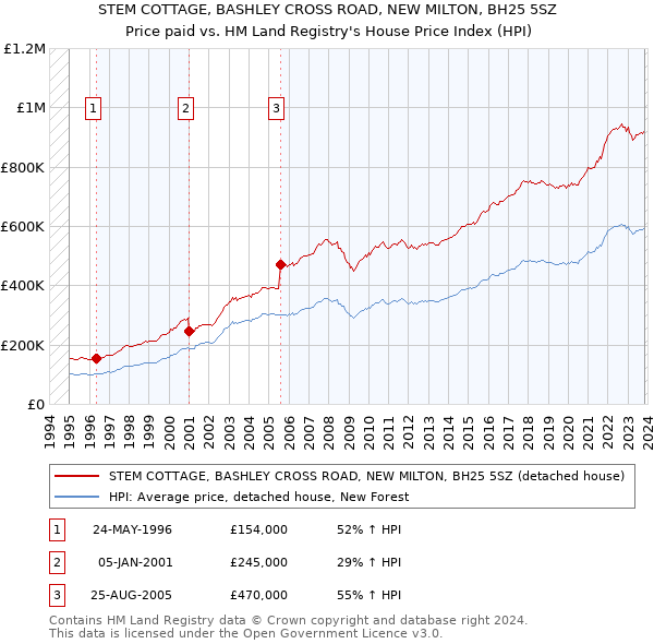 STEM COTTAGE, BASHLEY CROSS ROAD, NEW MILTON, BH25 5SZ: Price paid vs HM Land Registry's House Price Index