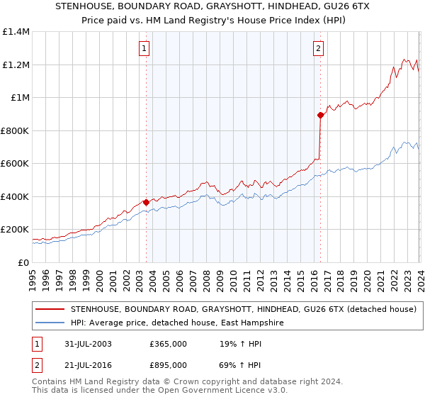 STENHOUSE, BOUNDARY ROAD, GRAYSHOTT, HINDHEAD, GU26 6TX: Price paid vs HM Land Registry's House Price Index