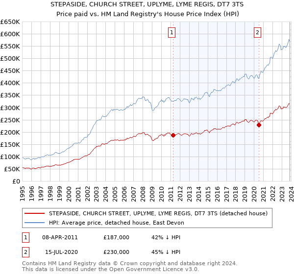 STEPASIDE, CHURCH STREET, UPLYME, LYME REGIS, DT7 3TS: Price paid vs HM Land Registry's House Price Index