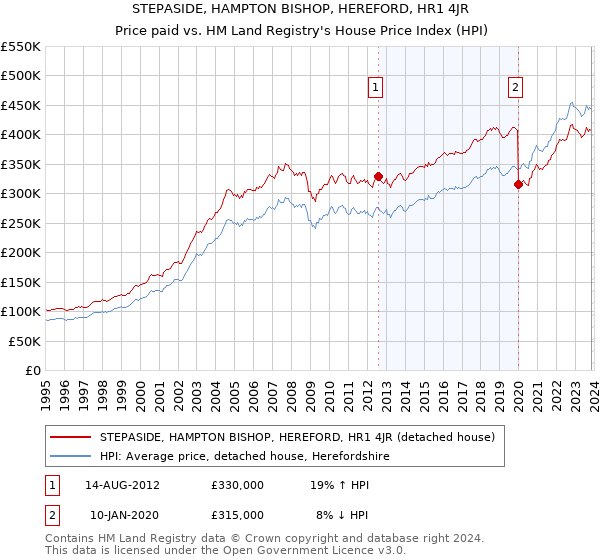 STEPASIDE, HAMPTON BISHOP, HEREFORD, HR1 4JR: Price paid vs HM Land Registry's House Price Index