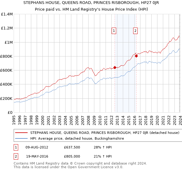 STEPHANS HOUSE, QUEENS ROAD, PRINCES RISBOROUGH, HP27 0JR: Price paid vs HM Land Registry's House Price Index