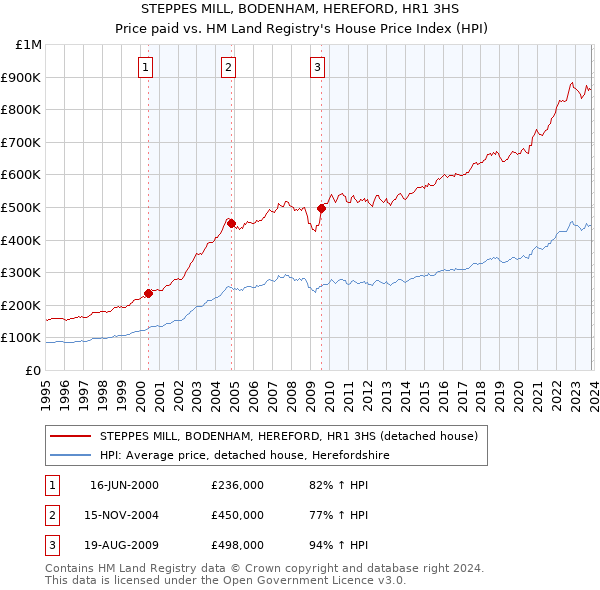 STEPPES MILL, BODENHAM, HEREFORD, HR1 3HS: Price paid vs HM Land Registry's House Price Index