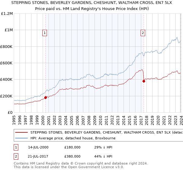 STEPPING STONES, BEVERLEY GARDENS, CHESHUNT, WALTHAM CROSS, EN7 5LX: Price paid vs HM Land Registry's House Price Index