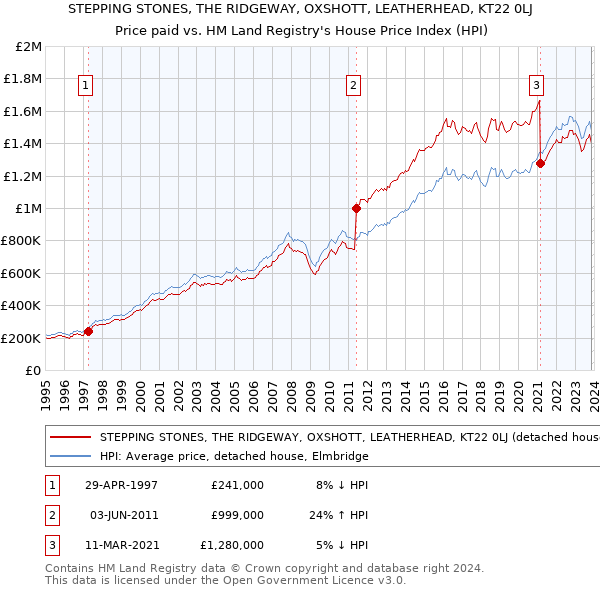 STEPPING STONES, THE RIDGEWAY, OXSHOTT, LEATHERHEAD, KT22 0LJ: Price paid vs HM Land Registry's House Price Index