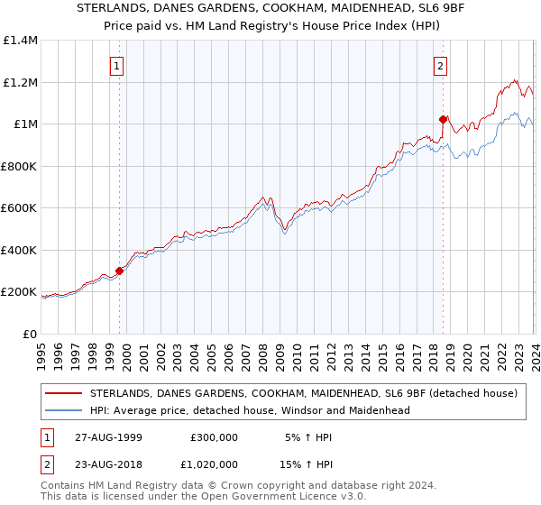 STERLANDS, DANES GARDENS, COOKHAM, MAIDENHEAD, SL6 9BF: Price paid vs HM Land Registry's House Price Index