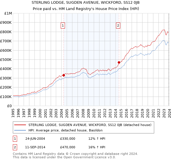 STERLING LODGE, SUGDEN AVENUE, WICKFORD, SS12 0JB: Price paid vs HM Land Registry's House Price Index