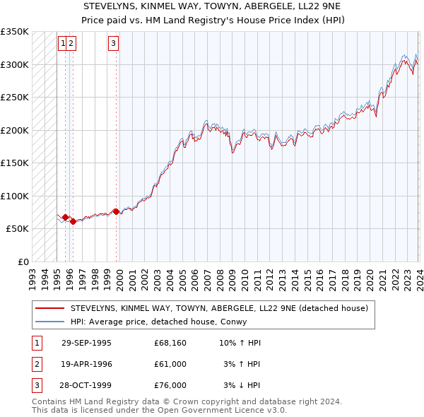 STEVELYNS, KINMEL WAY, TOWYN, ABERGELE, LL22 9NE: Price paid vs HM Land Registry's House Price Index