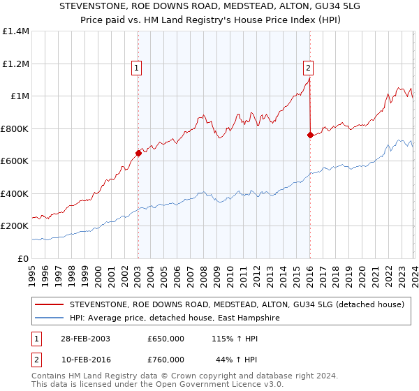 STEVENSTONE, ROE DOWNS ROAD, MEDSTEAD, ALTON, GU34 5LG: Price paid vs HM Land Registry's House Price Index