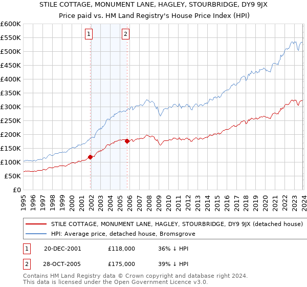 STILE COTTAGE, MONUMENT LANE, HAGLEY, STOURBRIDGE, DY9 9JX: Price paid vs HM Land Registry's House Price Index