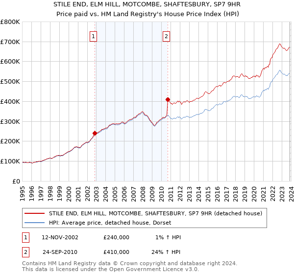 STILE END, ELM HILL, MOTCOMBE, SHAFTESBURY, SP7 9HR: Price paid vs HM Land Registry's House Price Index