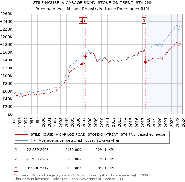 STILE HOUSE, VICARAGE ROAD, STOKE-ON-TRENT, ST4 7NL: Price paid vs HM Land Registry's House Price Index