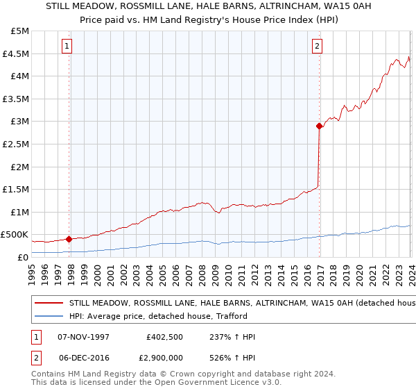 STILL MEADOW, ROSSMILL LANE, HALE BARNS, ALTRINCHAM, WA15 0AH: Price paid vs HM Land Registry's House Price Index