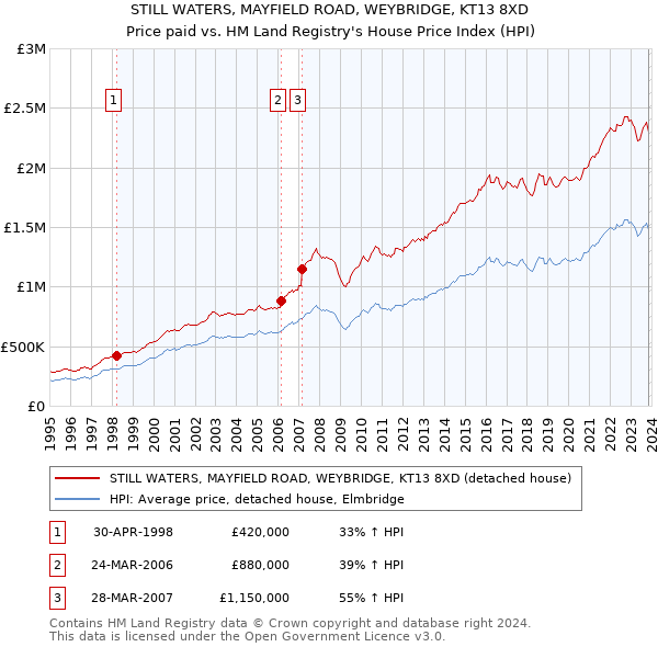 STILL WATERS, MAYFIELD ROAD, WEYBRIDGE, KT13 8XD: Price paid vs HM Land Registry's House Price Index