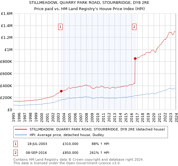STILLMEADOW, QUARRY PARK ROAD, STOURBRIDGE, DY8 2RE: Price paid vs HM Land Registry's House Price Index