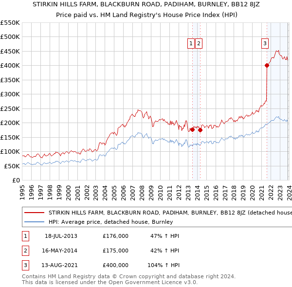 STIRKIN HILLS FARM, BLACKBURN ROAD, PADIHAM, BURNLEY, BB12 8JZ: Price paid vs HM Land Registry's House Price Index