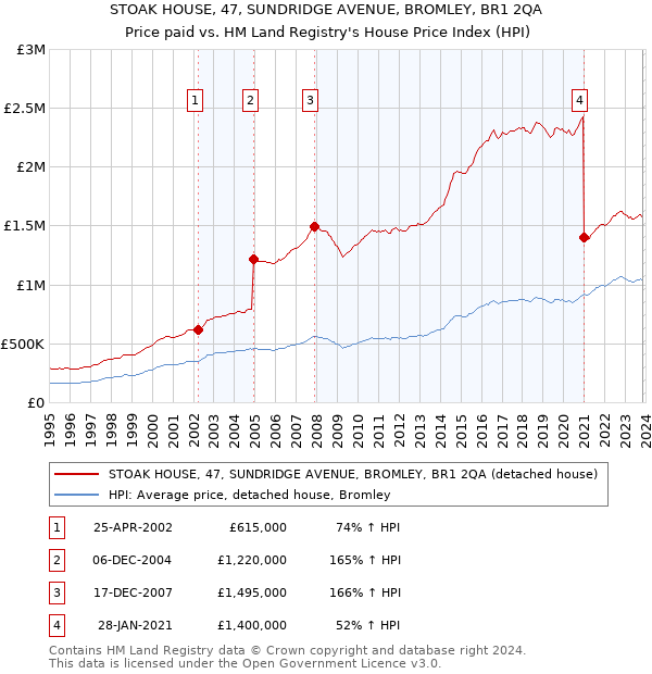 STOAK HOUSE, 47, SUNDRIDGE AVENUE, BROMLEY, BR1 2QA: Price paid vs HM Land Registry's House Price Index