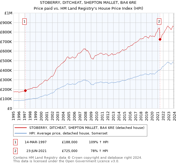 STOBERRY, DITCHEAT, SHEPTON MALLET, BA4 6RE: Price paid vs HM Land Registry's House Price Index